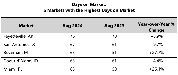 Days on Market